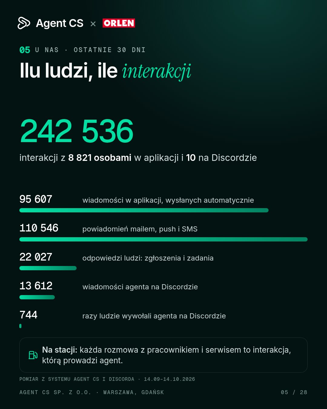 interakcje