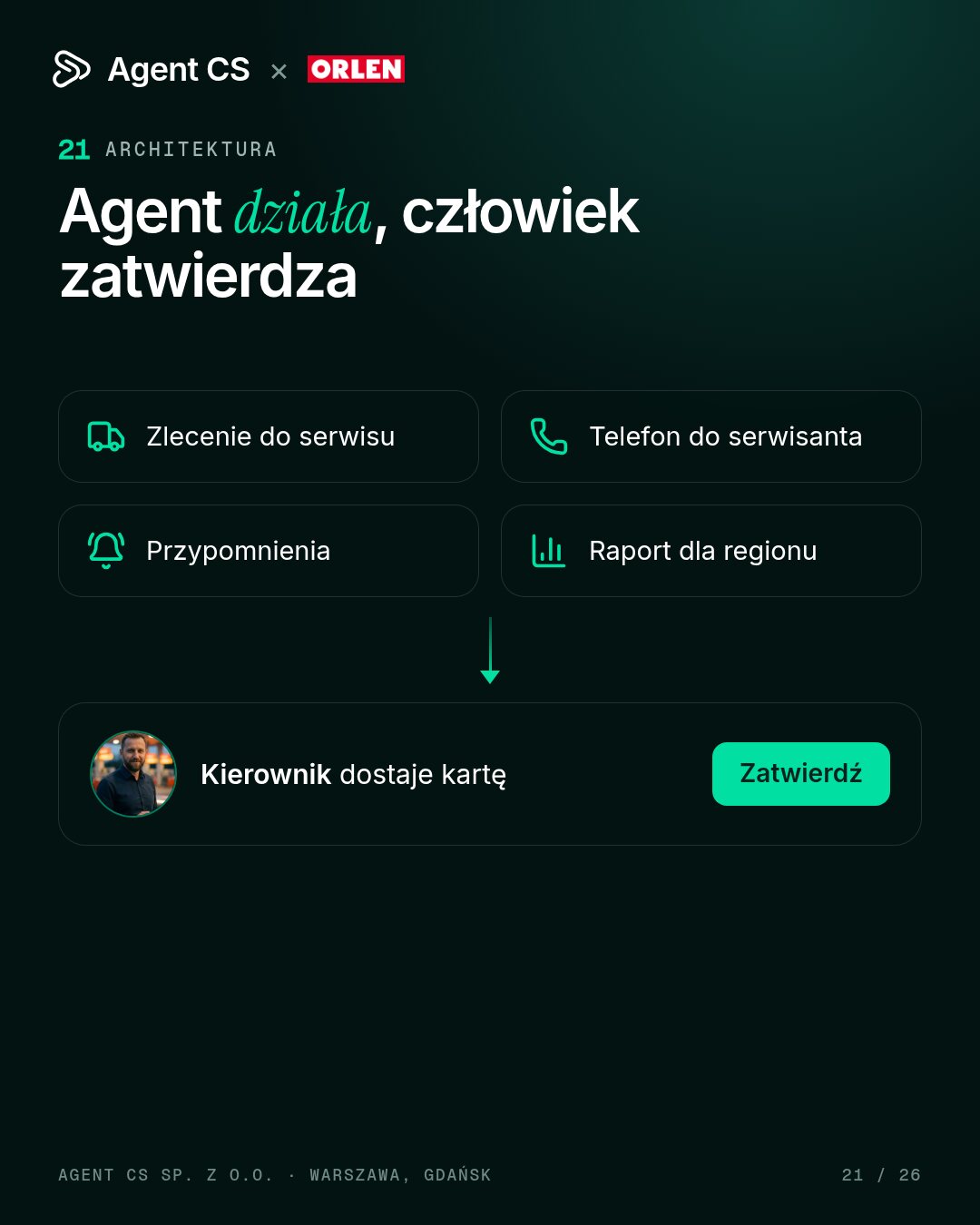 dzialania