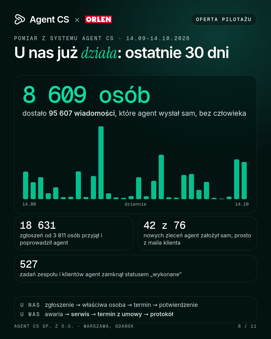 U nas już działa: ostatnie 30 dni